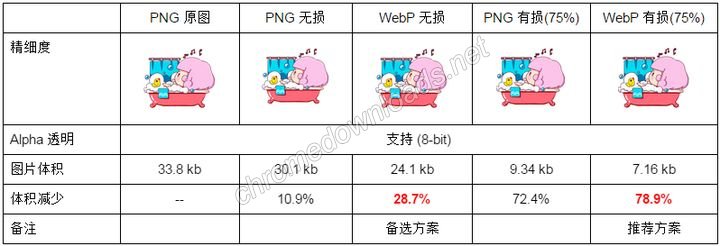 各种格式图片以及WebP格式的压缩效果对比