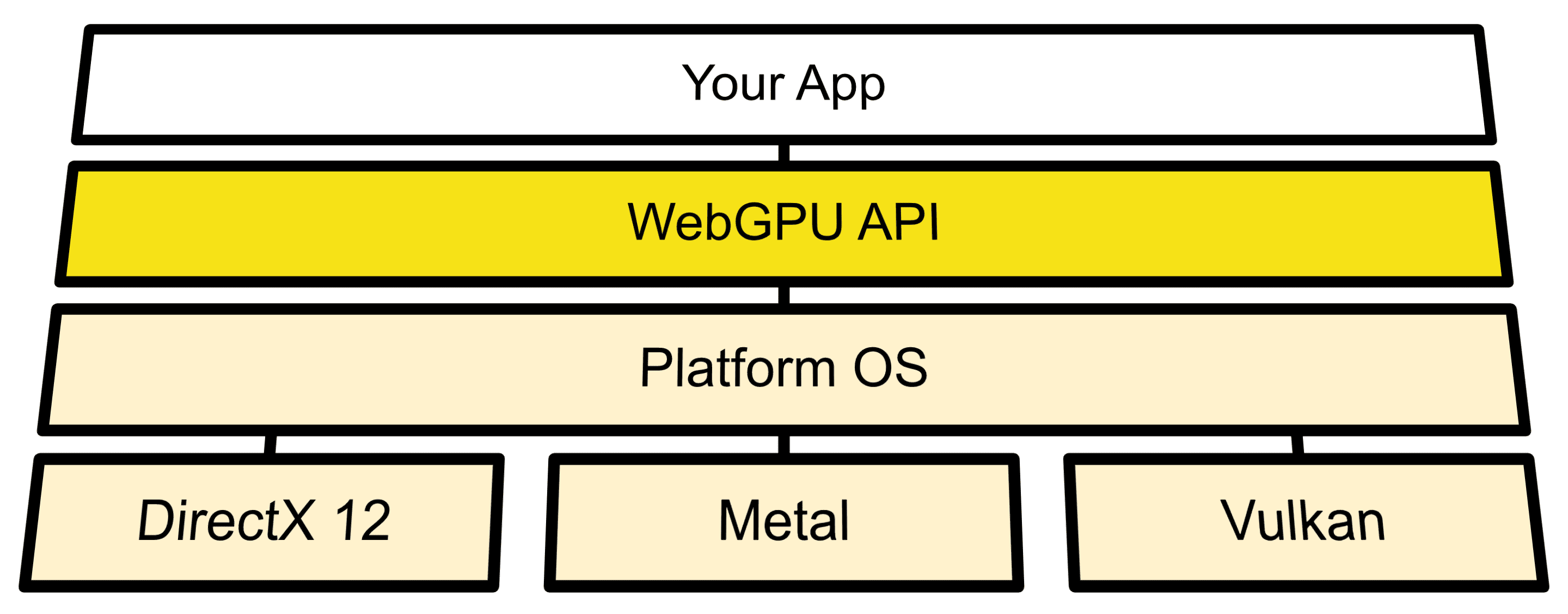 架构图,显示了操作系统 API 与 Direct3D 12、Metal 和 Vulkan 之间的 WebGPU 连接。